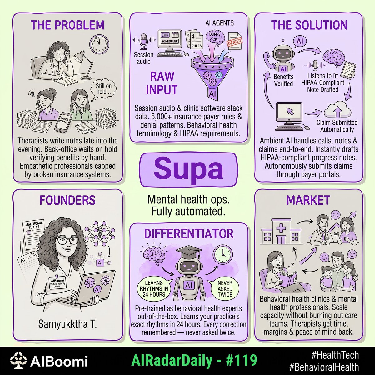 avinashraghava's tweet photo. #119: #AIRadarDaily — Supa

There is a quiet, exhausting reality inside almost every mental health practice. The demands of behavioral healthcare are growing exponentially, yet the infrastructure behind it remains deeply broken. Clinicians are forced to spend hours between sessions and late into the evening writing detailed progress notes instead of recharging. Meanwhile, back-office teams spend their days waiting on hold with insurance payers, verifying benefits by hand, and chasing denials months after a visit. We are asking deeply empathetic professionals to act as human APIs for broken insurance systems, fundamentally capping the number of patients they can actually help.

It takes builders with deep operational empathy and technical rigor to look at this overwhelming bottleneck and decide to systematically untangle it. That is exactly what Samyukktha T. and her team are doing with Supa.

Founded in 2025, Samyukktha is building a deeply intelligent, agentic operating system purpose-built exclusively for the behavioral health market.

The engineering under the hood is transformative. Supa deploys ambient, autonomous AI agents — across front-desk, documentation, and billing — that seamlessly log into a clinic's existing software stack. These agents handle the full operational loop: they answer calls, verify benefits, listen to sessions to instantly draft HIPAA-compliant, clinician-ready progress notes, and autonomously submit claims directly through payer portals.

The true moat here is deep domain specificity and continuous learning. Supa agents are pre-trained out-of-the-box as behavioral health experts, natively understanding the complex nuances of mental health terminology, 5,000+ payer rules, and specific denial patterns. They don't just execute tasks; they learn the exact rhythms of a specific practice in 24 hours, meaning every approval, rejection, and correction is remembered and applied next time without ever being asked.

The market? Behavioral health clinics and mental health professionals who desperately need to scale their capacity to care without burning out their clinical and administrative teams. By automating the invisible work of running a practice, Supa gives therapists their time, their margins, and their peace of mind back.

Samyukktha and the Supa team were part of the inaugural @AIBoomi Vertical Velocity cohort. They know what it takes to escape the gravity of building from a distance, and seeing our homegrown founders quietly rewrite the playbook for mental health operations is profoundly inspiring.

Every founder dreams of reaching orbit. Sometimes, all it takes is the right launch window. If you are building an AI-first healthcare startup and looking to experience the US market firsthand, applications for Vertical Velocity Cohort 2 are now live: https://t.co/NtZwqDsVDV

Let's celebrate the builders.

w/ @jaybharatingle

#HealthTech #BehavioralHealth #ProductNation