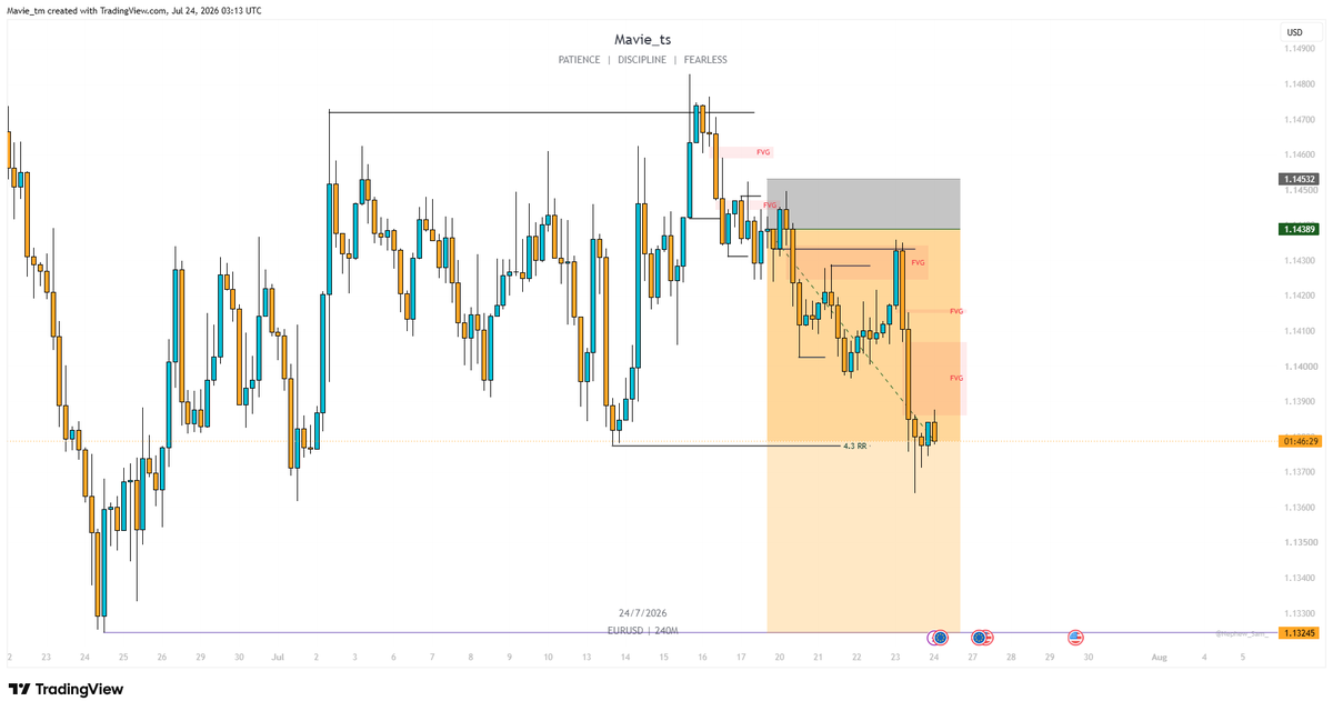 mavie_ts's tweet photo. Eurusd hit on the first Tp level https://t.co/Yzb2zuXBUy