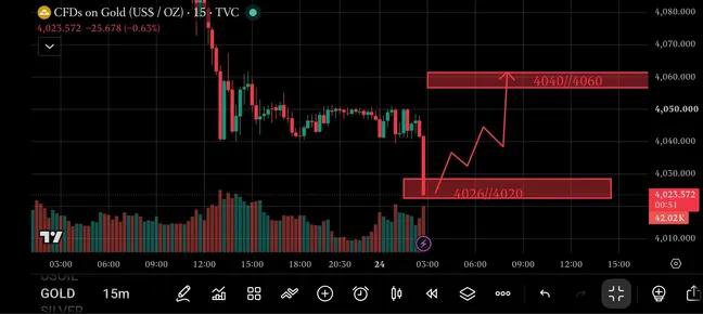 MarcoGold23462's tweet photo. Gold just breakout! Next target is 4060 https://t.co/F4gbYYvNQZ