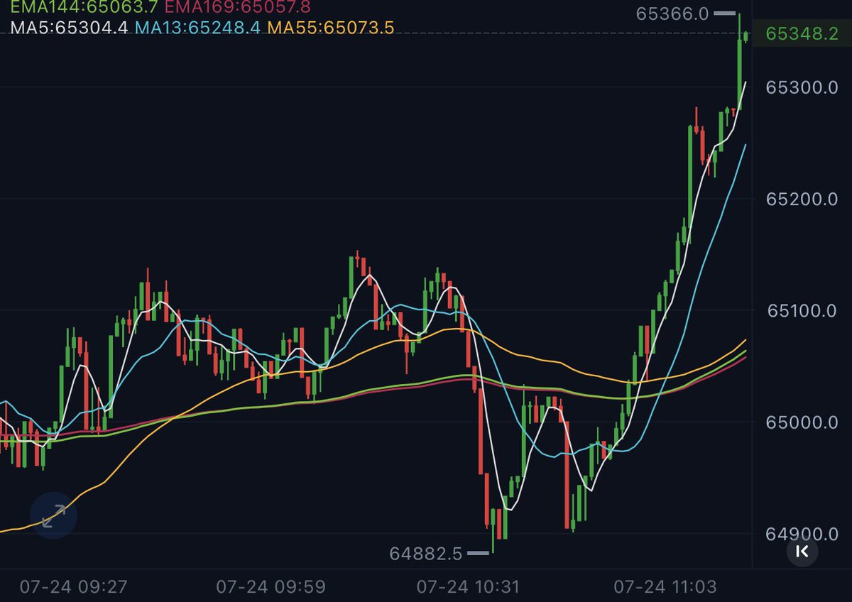 jubenge888's tweet photo. 反弹开始了！
最高66366📈
剧本哥再次提醒🎺
直播间留存单：
大饼多单全部止盈🎉🎉
64870进的全部止盈🧧
下来加仓的全部落袋！
再次拿下6连胜！🔥🔥🔥🔥🔥🔥
大家坐稳扶好 今天继续发车🚗
$BTC $ETH $DOGE https://t.co/nCBEMfguoA
