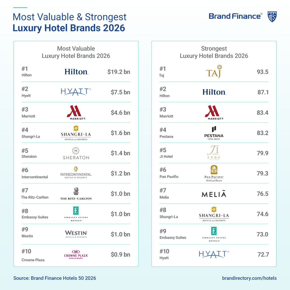 BrandFinance's tweet photo. As part of the Brand Finance Hotels 50 2026 report, Brand Finance has separately ranked the world's leading luxury hotel brands by brand value and brand strength, recognising the brands setting the benchmark for premium hospitality through exceptional guest experiences, global expansion, and enduring brand equity. 

Hilton Hotels & Resorts @HiltonNewsroom remains the world's most valuable luxury hotel brand in 2026, with a brand value of USD19.2 billion. The brand's leadership is underpinned by its strong premium positioning, global reputation for high-quality hospitality, and continued investment across its luxury portfolio. 

Other leading luxury hotel brands continue to reinforce their global leadership, including @Hyatt (brand value at USD7.5 billion), which retains its position as the world's second most valuable luxury hotel brand through continued expansion of its premium portfolio and loyalty ecosystem, and @Marriott (brand value up 23% to USD4.6 billion), which ranks third. 

Meanwhile,@TajHotels retains its position as the world's strongest luxury hotel brand, achieving a Brand Strength Index (BSI) score of 93.5/100 and an AAA+ brand strength rating. Hilton Hotels & Resorts ranks as the second strongest luxury hotel brand (BSI 87.1/100, AAA), while Marriott ranks third (BSI 83.4/100, AAA-), reflecting the continued importance of customer trust, premium experiences, and long-term brand investment in driving brand strength across the luxury hospitality sector. 

Discover more insights at https://t.co/gzBFTDPuM0. 

Brand Finance helps organisations understand and grow the financial value of their brands through independent, data led analysis. 

Request more information by emailing us at enquiries@brandfinance.com.

 #BrandFinance #LuxuryHotels #HotelBrands