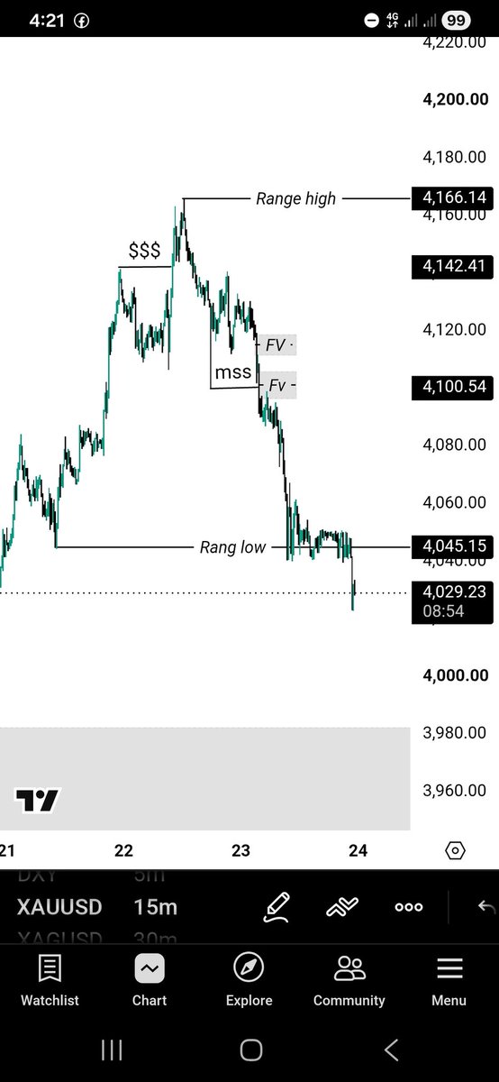 dansaafx's tweet photo. "The market delivered gradually." https://t.co/LjhkH65jvg