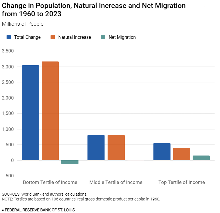 stlouisfed's tweet photo. What shapes a country’s population growth? And how might a country’s income level play a role?  https://t.co/J6UICBVQvs https://t.co/bjIs2NmONa