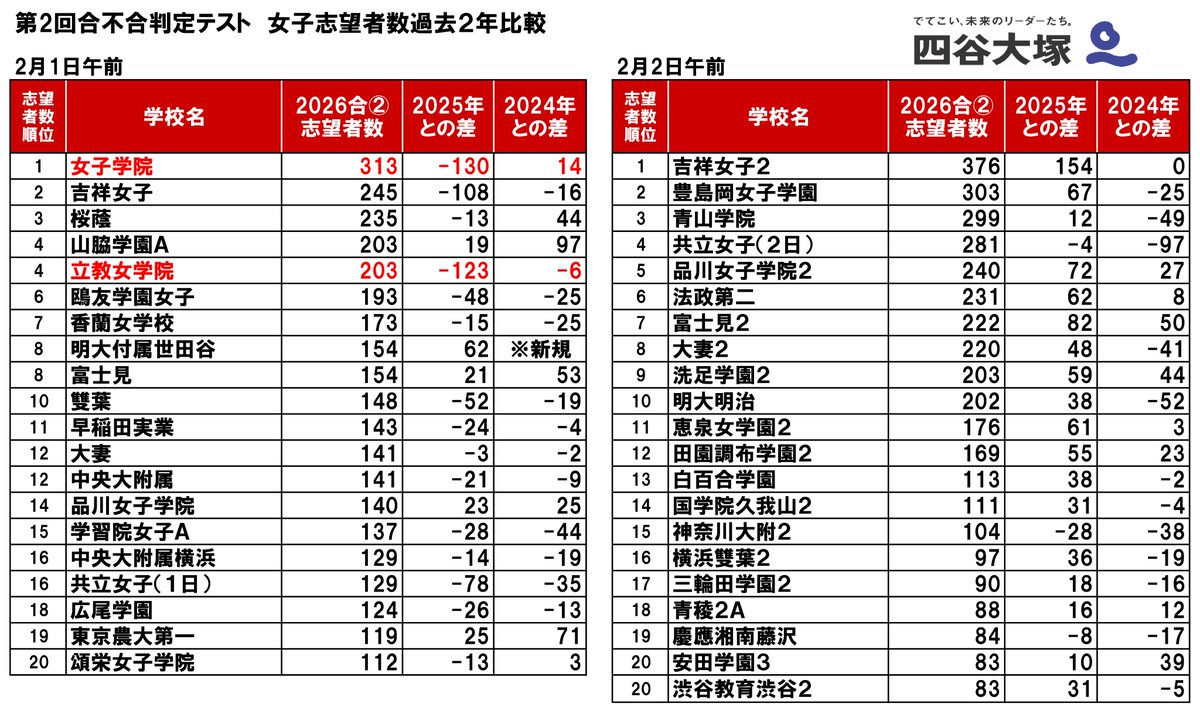 四谷大塚入試情報センター (@428njc) / Posts / X