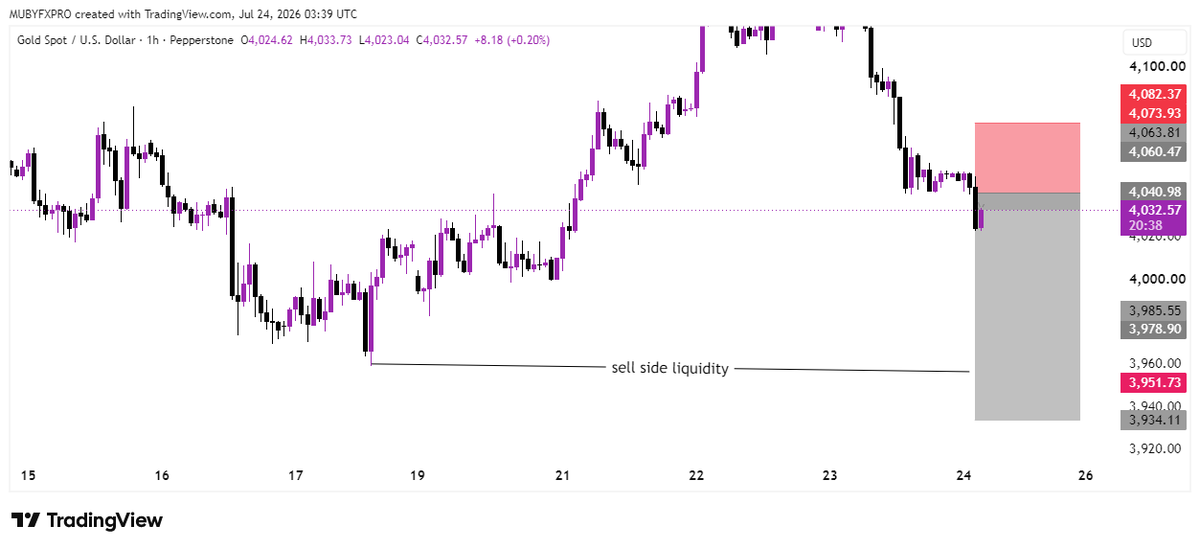 smctrader34's tweet photo. #XAUUSD Running profit with 150 pips 

#gold #trading #forex https://t.co/SrbGec0Gus