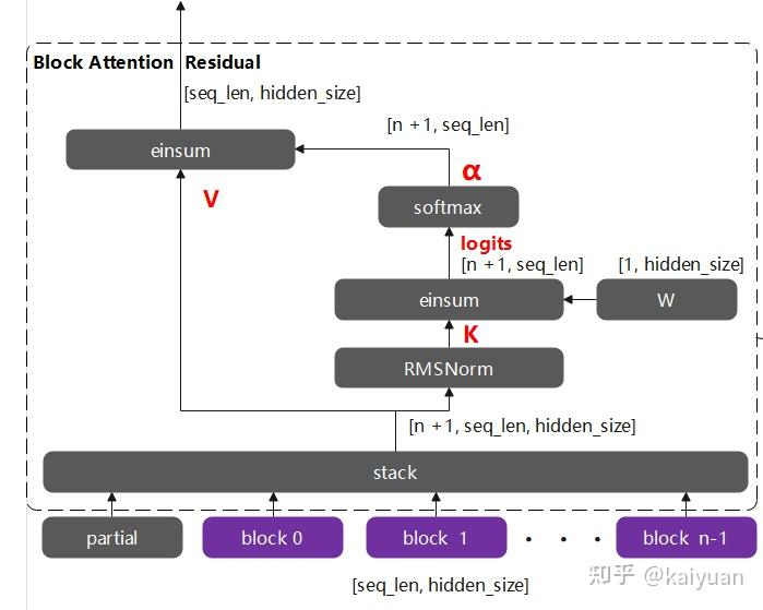 ZhihuFrontier's tweet photo. 🧩 Kimi K3’s Architecture Is Here—and KDA + AttenRes Arrive Together
Zhihu contributor kaiyuan reconstructed an early Kimi K3 architecture diagram from the information currently available, using K2.5 as the baseline.
The architecture is now public, although the model weights have yet to be released. One detail already stands out: KDA and AttenRes appear together in K3’s design.

🔍 A prediction that landed
When Kimi K2.6 was released, kaiyuan predicted that KDA and AttenRes might arrive as a pair. K3’s architecture has now confirmed that intuition.
👉Check it out：
https://t.co/Mm3wJefzMo

🛠 An evolving architecture map 
This is an initial, manually assembled draft intended to make K3’s structure easier to inspect. The diagram will be updated once the official weights become available.
📊High-resolution diagram:
https://t.co/A93fIoDhVs

🔗 Full Reading:
https://t.co/uA35hqErLN

#KimiK3 #Kimi #MoonshotAI #LLM #AIInfrastructure #ModelArchitecture