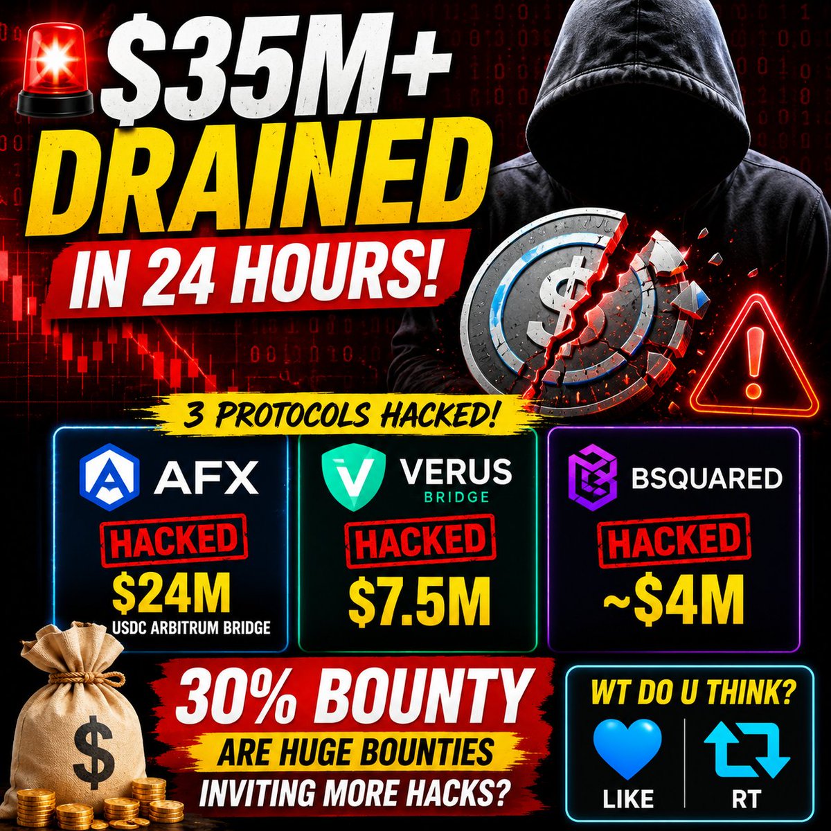 CryptoAcademy_O's tweet photo. 🚨 Over $35M was drained in just 24 hours!
3 protocols #hacked :
✅ #AFX lost $24M from its USDC Arbitrum bridge
✅ #Verus bridge lost $7.5M
✅ #BSquared ~$4M
🤯 AFX offered a massive 30% bounty. Are these huge bounties inviting more hacks?
👇 Wt do u think?
💙Like
🔄RT https://t.co/MFyJkmCyGR