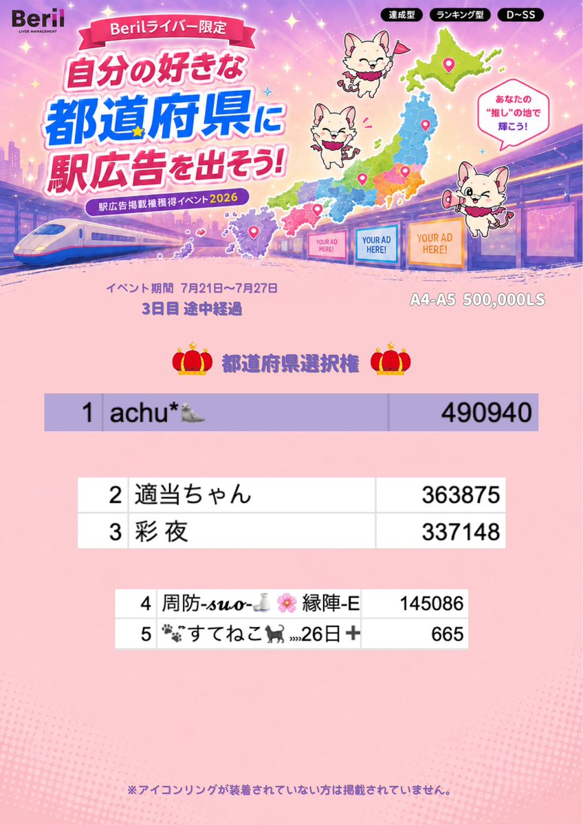 beril_liver's tweet photo. ╭━━━━━━━━━━━━━━━━━╮
　　好きな都道府県に駅広告を出そう！　　
　　   駅広告掲載権獲得イベント2026
                      3日目 途中経過　   　
╰━━ｖ━━━━━━━━━━━━━━╯

📅 7月21日(火)0:00〜7月27日(月)23:59

【ランキング型】【達成型】【D-SS】

1年ぶりに帰ってきた！

上位入賞ライバーが【47都道府県の中から好きな都道府県に駅広告を出せる】大好評イベントを開催！🫪✨

ランキング型で入賞して好きな都道府県に広告を出しちゃおう！

※アイコンリングの装着が必須のイベントです！またアイコンリングの装着が確認された日よりスコアが換算されますのでご注意ください！

📍イベントページ
https://t.co/XswbL7tbnx

🚨速報ページ
https://t.co/53T9TYgPdU
↑上記のページはアイコンリング未装着者も集計されております。昨日時点の正しい途中経過は画像の通りです。

#Beril #Palmu #Beril事務所イベント #Berilイベント