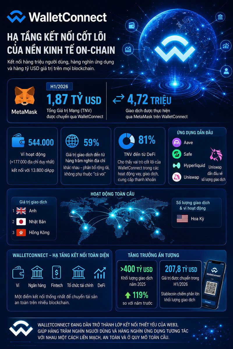 thanphu656's tweet photo. 🔥 @WalletConnect  đang trở thành hạ tầng kết nối cốt lõi của nền kinh tế on-chain

 💥 Chỉ trong 6 tháng đầu năm 2026, người dùng #MetaMask đã chuyển 1,87 tỷ USD giá trị thông qua Mạng #WalletConnect, thực hiện 4,72 triệu giao dịch.

Những con số này cho thấy sức mạnh của WalletConnect không chỉ nằm ở khả năng kết nối ví mà còn ở vai trò là hạ tầng giao dịch xuyên chuỗi cho hệ sinh thái Web3.

 🌟 NHỮNG ĐIỂM NỔI BẬT : 

💰 1,87 tỷ USD Tổng Giá trị Mạng (TNV) được xử lý trong H1/2026.

🔄 4,72 triệu giao dịch được thực hiện qua MetaMask trên WalletConnect.

👛 544.000 ví hoạt động (khoảng 177.000 địa chỉ duy nhất) kết nối với 13.800 dApp.

🌐 Hoạt động được phân bổ rộng rãi, không phụ thuộc vào một vài "cá voi", với 59% giá trị giao dịch đến từ hàng trăm nghìn địa chỉ khác nhau.

📈 DeFi chiếm 81% TNV, cho thấy WalletConnect là hạ tầng quan trọng cho các hoạt động vay, giao dịch và cung cấp thanh khoản.

🚀 Các ứng dụng dẫn đầu về giá trị gồm Aave, Safe, Hyperliquid và Uniswap, trong khi Uniswap dẫn đầu về số lượng giao dịch.

🌍 Mạng lưới có phạm vi toàn cầu : Anh, Nhật Bản và Hồng Kông dẫn đầu về giá trị giao dịch, còn Hoa Kỳ đứng đầu về số lượng giao dịch và ví hoạt động.

 👉 Không chỉ riêng #MetaMask, WalletConnect hiện là mạng lưới kết nối dành cho ví, ngân hàng, fintech, tổ chức tài chính và DeFi, cung cấp một điểm kết nối thống nhất để chuyển tài sản an toàn trên nhiều blockchain.

   Đáng chú ý, năm 2025, #WalletConnect đã xử lý hơn 400 tỷ USD khối lượng giao dịch (tăng 119% so với năm trước). 
    Riêng H1/2026, mạng lưới đã ghi nhận 207,8 tỷ USD giá trị được chuyển, trong đó stablecoin tiếp tục chiếm phần lớn khối lượng.

  📌 @WalletConnect  đang dần trở thành lớp kết nối thiết yếu của Web3, giúp hàng trăm nghìn người dùng và hàng nghìn ứng dụng tương tác với nhau một cách liền mạch, an toàn và ở quy mô Toàn Cầu 🌐 

#WalletConnect   #WCT