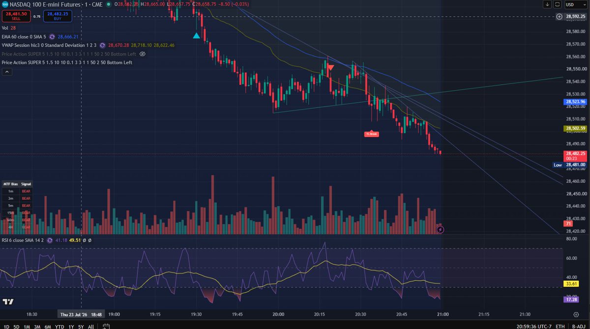 Pkmasters1337's tweet photo. Good spot to take a bounce to the upside once the volume comes in.

$NQ https://t.co/tEzyrYR3qo