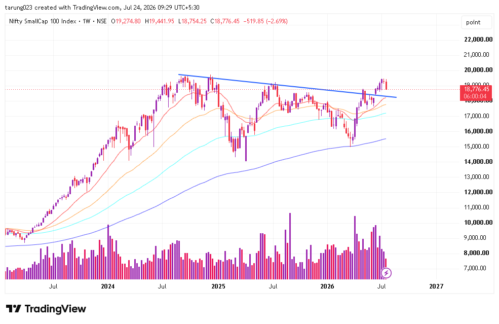 Triplearrowcap's tweet photo. Smallcap 100 index is retesting its breakout high levels, till then we can see volatility, but once it takes support around 18400 (hopefully) we could see huge rally coming in Smallcap and micro-caps.

-Interest rates at 3yr low
-Corporate earnings reviving especially in smallcap & micro-caps
-GDP rate above 7%
-Inflation manageable
-Let crude boils down, which will happen in coming weeks and markets will take off.