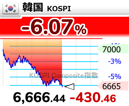 nicosokufx's tweet photo. 韓国 KOSPI 6,666

👉️日経平均、キオクシアも連れ安 https://t.co/l4e9eXnErr