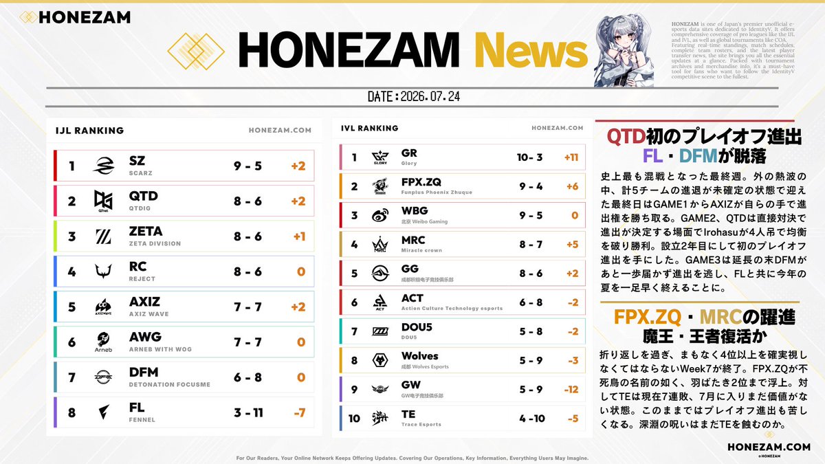 Honezam's tweet photo. #HONEZAMnews
IJL＆IVL 先週の振り返りと順位表ニュース📰

📝https://t.co/T0fLXyUOE3 https://t.co/5R15iUarD1