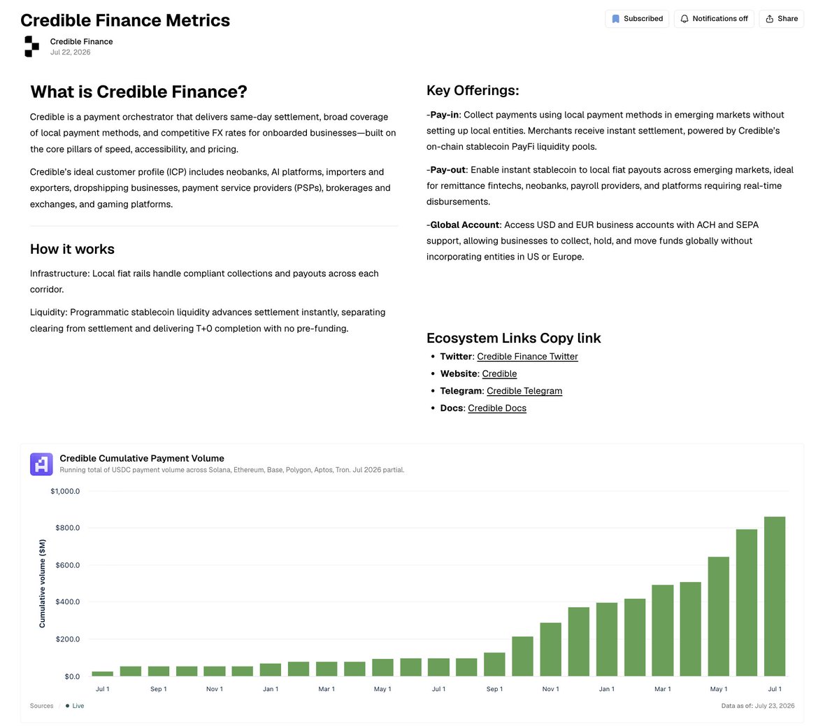 artemis's tweet photo. The BEST Credible Finance Dashboard is now on @artemis :)

Thank you @connorking for helping work with the @crediblefin team.

Get the dashboards: https://t.co/JayOzYtdvS https://t.co/j9nB4erWYB