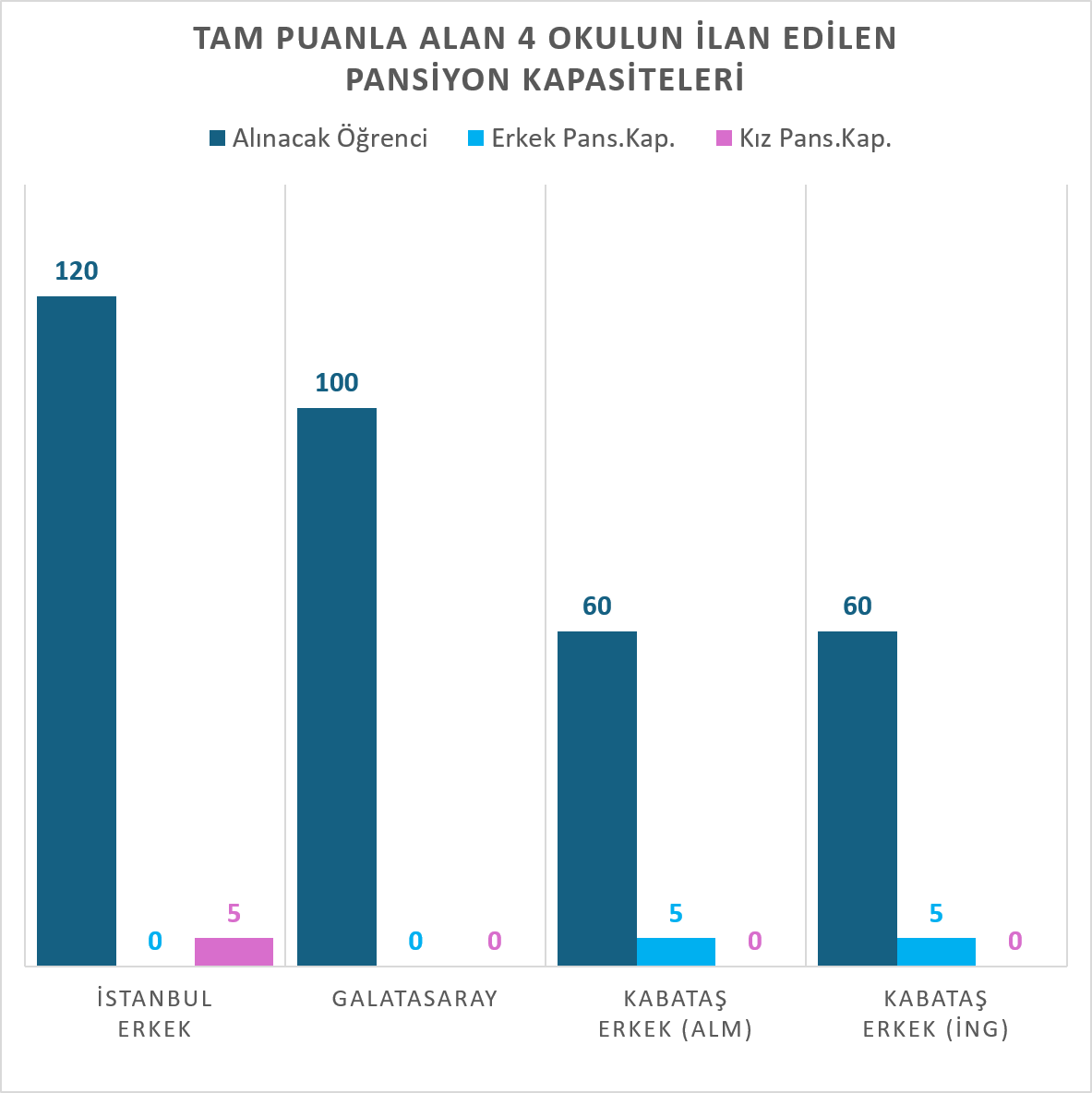 unsalim's tweet photo. Türkiye'nin hemen her yerinden sınava giren öğrencilerin yerleşmeyi en çok hayal ettiği ancak geçen yıl (belki bu yıl da) sadece 500 tam puan alan şampiyonların yerleşebildiği ilk 4 okulun ilan edilen pansiyon/kontenjan kapasite oranları düşündürücü. 

Barınma sorununu halledememiş okulun önemli bir yönü eksik kalıyor ne yazık ki!