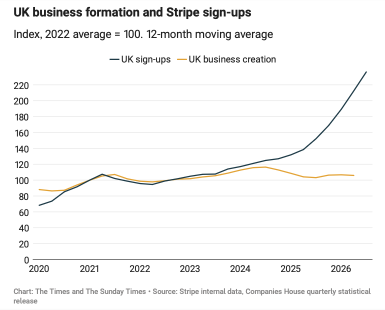 rcolvile's tweet photo. @stripe Second, even as Companies House numbers have remained flat, there has been an absolutely huge surge in... sign-ups to Stripe's payment systems. And looking at the numbers, they think these are mostly new traders, not them suddenly expanding their market share. https://t.co/J9j9MfcWAd