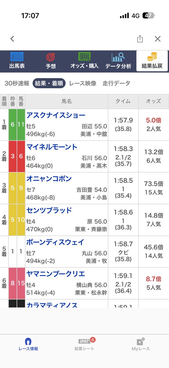 nabe_daiki's tweet photo. 安定の
相手が4.5着。残念 https://t.co/msp3Gi9QBY