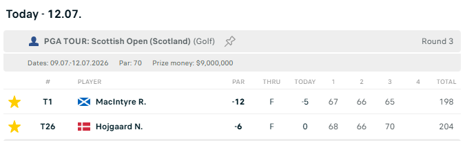 TurfTeeTips's tweet photo. Potentially ANOTHER #golf #tip winner on our hands tipped at 32/1? 😎 https://t.co/5pnc6p1sBE