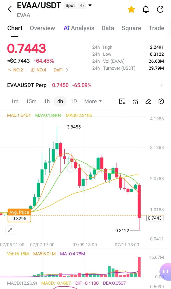leaderchimat's tweet photo. UPDATE: $EVAA pumped and dumped clearing the way for $BASED 

After a prior single-day surge of 171%, EVAA experienced massive profit-taking, triggering a cascade of liquidations on highly leveraged long positions and a 13.64% plunge within a 15-minute window, resulting in a 24-hour cumulative drop of 41.77%.

 This anomaly was driven by internal market microstructure rather than external news events.

 Although buy walls are protecting the current price level, the daily RSI has entered oversold territory (37.4), suggesting a short-term technical rebound is possible, but a trend reversal still requires confirmation.

With $EVAA now experiencing this pumped and dumped syndrome, $BASED is the last man standing for a massive pump ✅️