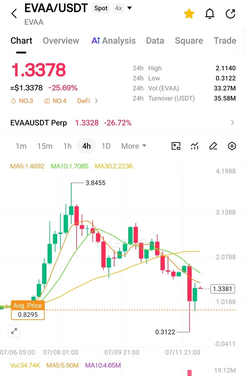 leaderchimat's tweet photo. UPDATE: $EVAA pumped and dumped clearing the way for $BASED 

After a prior single-day surge of 171%, EVAA experienced massive profit-taking, triggering a cascade of liquidations on highly leveraged long positions and a 13.64% plunge within a 15-minute window, resulting in a 24-hour cumulative drop of 41.77%.

 This anomaly was driven by internal market microstructure rather than external news events.

 Although buy walls are protecting the current price level, the daily RSI has entered oversold territory (37.4), suggesting a short-term technical rebound is possible, but a trend reversal still requires confirmation.

With $EVAA now experiencing this pumped and dumped syndrome, $BASED is the last man standing for a massive pump ✅️