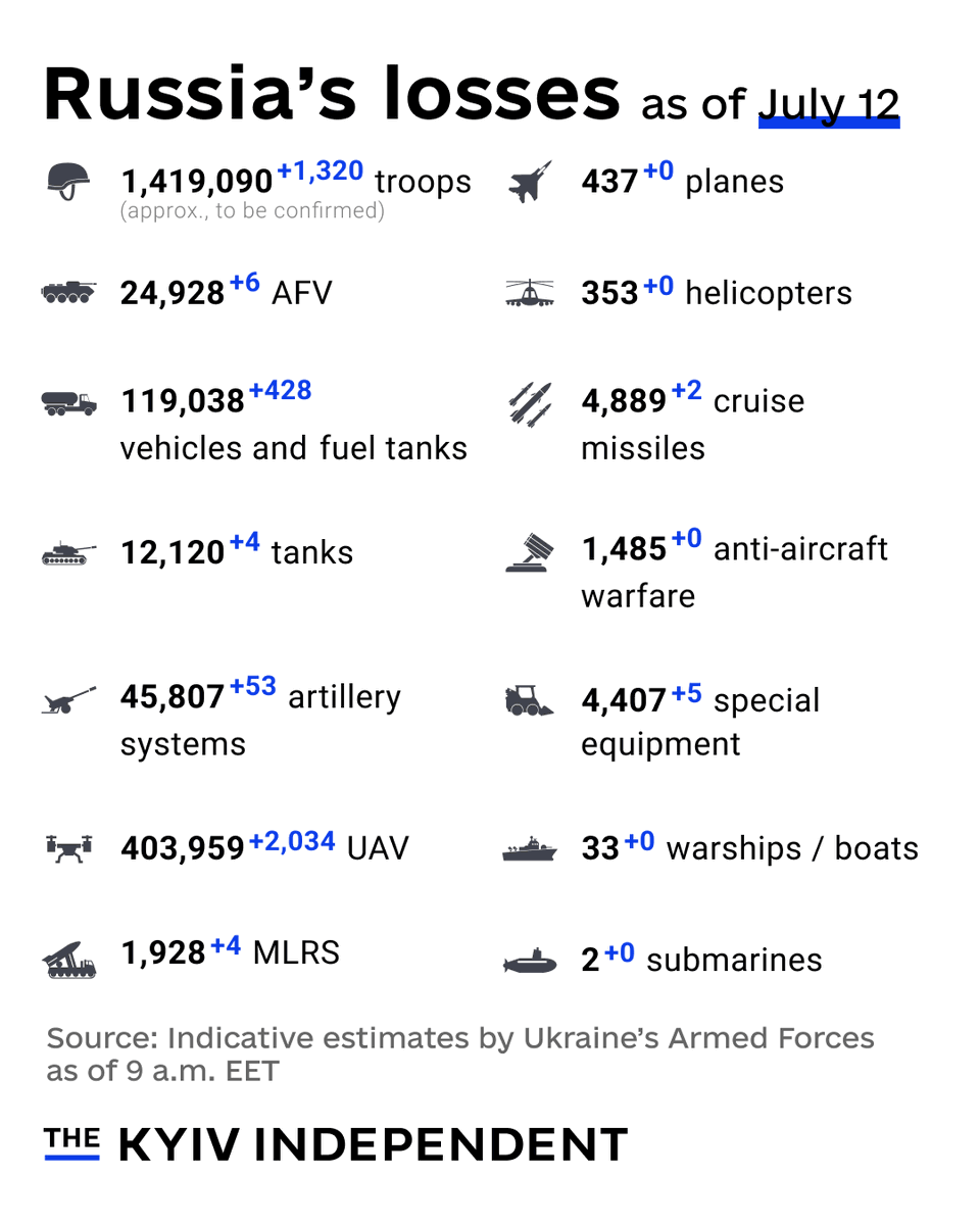 KyivIndependent's tweet photo. These are the indicative estimates of Russia’s combat losses as of July 12, according to the Armed Forces of Ukraine. https://t.co/Amp7u28a8z