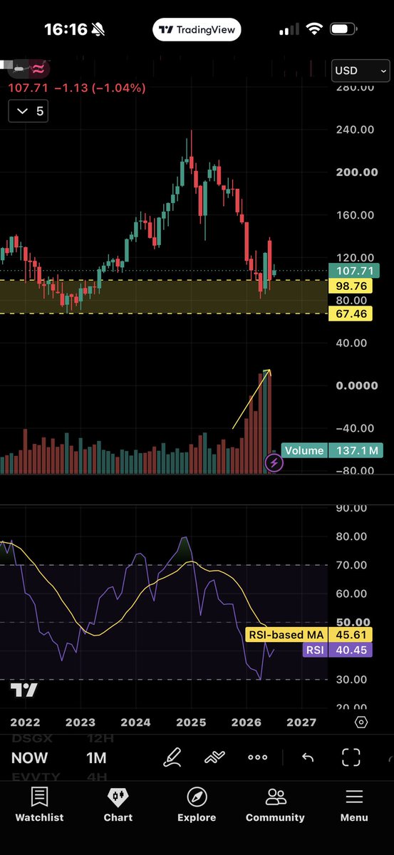 john02463781's tweet photo. I urge you add $NOW more at this monthly support. Volume increasing and RSI at the lowest in history. https://t.co/k53KrneDik