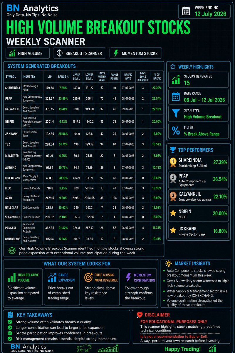 Bn_Analytics's tweet photo. 📊 Our High Volume Breakout Scanner flagged 15 stocks this week (06-12 Jul 2026).
Top names: SHAREINDIA, PPAP, KALYANKJIL, NBIFIN &amp; J&amp;KBANK
Remember: A breakout is stronger when price and volume move together.

#StockMarket #BreakoutStocks #VolumeAnalysis https://t.co/25KUcoAxuU