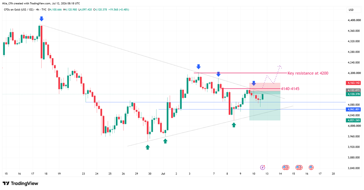 Mlia_CFA's tweet photo. #XAUUSD 
🚨🚨🚨
How should you trade gold this coming Monday? Read this article to make profitable trading easier.
❣️⬇️⬇️❣️
     #GOLD
On Monday, focus on whether the price breaks through the 4140–4145 range; a test of the 4180–4200 level will only occur if this zone is breached.

However, due to developments over the weekend regarding the Strait of Hormuz, a sharp rally on Monday is unlikely; the prevailing strategy should be to look for short positions at higher levels.

Therefore, the area between the 4120 close and the 4140 resistance zone offers a good opportunity to sell, with targets at 4100, 4080, and 4060 (look for lower levels if these supports break).

#Iran