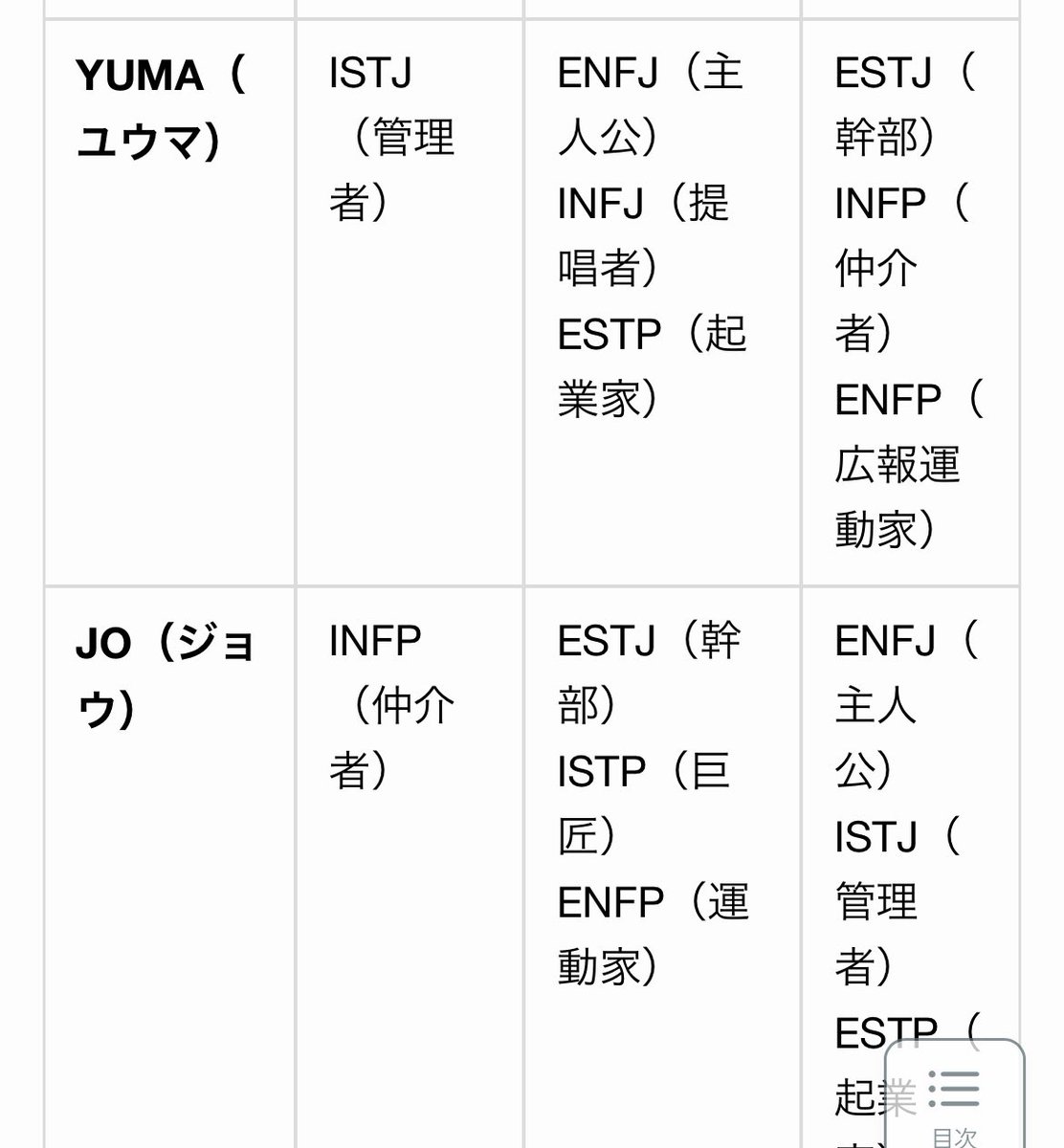 May0628's tweet photo. わ、 JOとK형と同じになった。
NichoTakiとの相性は良き👍
YUMAと合わない…わかりみ…

私の性格タイプは仲介者 (INFP-A)。あなたのタイプは何？ https://t.co/MIBe1l33FX型の性格 #16Personalities @16Personalitiesより https://t.co/0EIAbggxaW