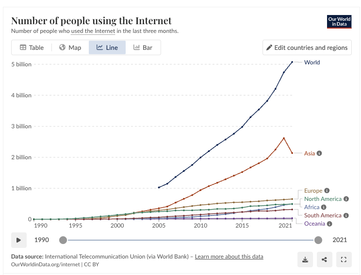 stanwittenberg's tweet photo. @michaeljburry Internet usage kept rising for 26 years after 2000 so arguably people were completely right about the sector. There was just a lot of pre-revenue IPO garbage. How is that comparable to the huge profits already being generated by some of the semi stocks https://t.co/Jkq5VIFgOY