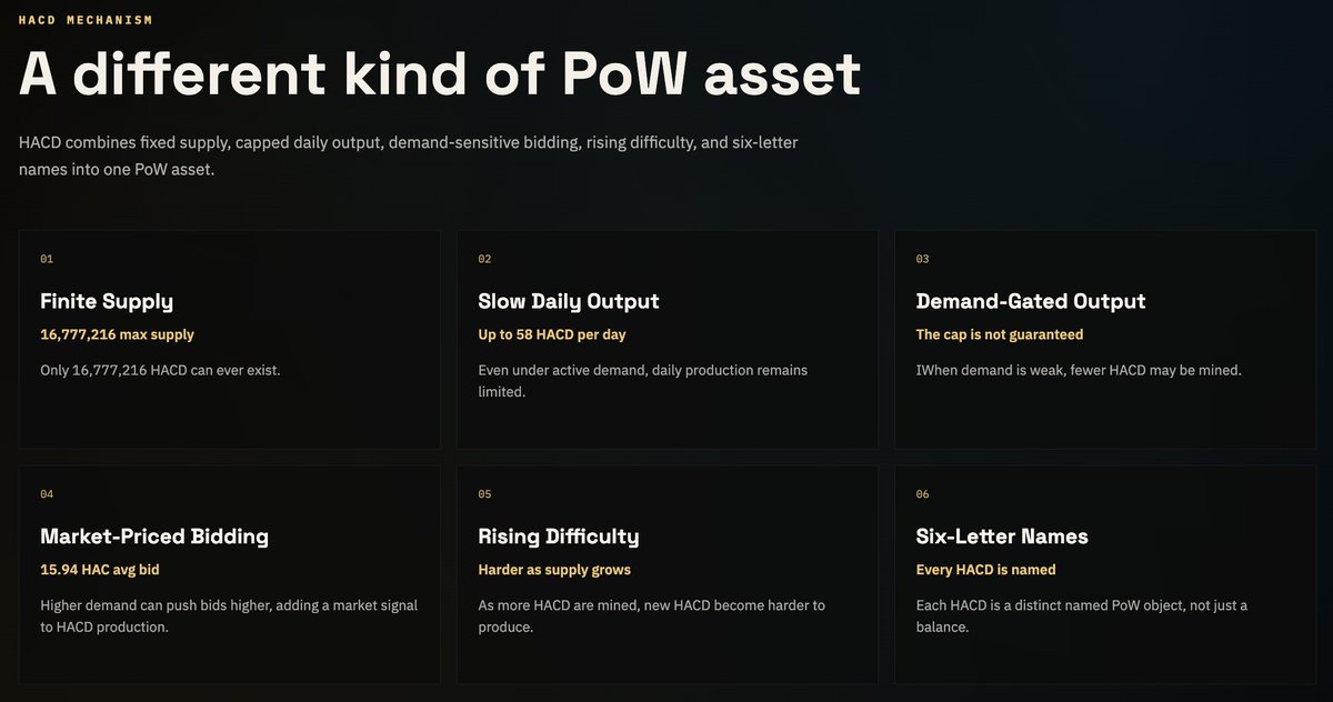 hacdlabs's tweet photo. $HACD is a different kind of PoW asset.

It combines:

> Finite supply
> Slow daily output
> Demand-gated output
> Market-priced bidding
> Rising difficulty
> Six-letter names

Not just a capped supply. A scarce, named, and market-priced PoW base for new assets to form on.

https://t.co/AZ4JWguVFs