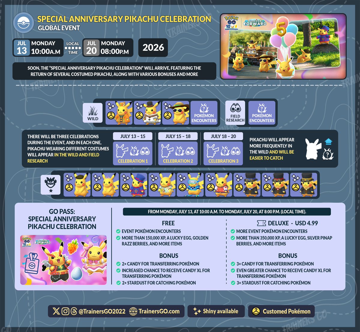 trainersgo2022's tweet photo. 😃 Detalles de la “Celebración especial del aniversario de Pikachu” en Pokémon GO

🔗 Más info, horarios de inicio en cada país aquí:
https://t.co/4VstnUhsRv

🕐 Fecha y hora: Desde el lunes 13 de julio, a las 10 am, hasta el lunes 20 de julio, a las 8 pm (hora local).

▶️ Pikachu con diferentes disfraces de eventos pasados regresarán en estado salvaje, investigaciones de campo, Pase GO e incursiones.

#PokemonGO #PokemonGOApp