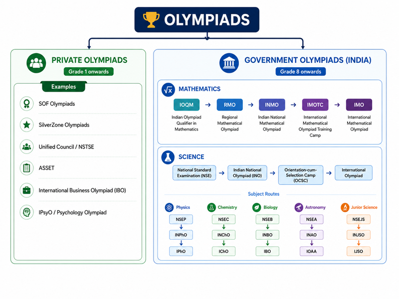 MachinedMindHQ's tweet photo. Parents: not every “Olympiad” certificate carries the same academic value.

Private Olympiads can build confidence and provide exposure.

Official Olympiad pathways are far more selective and test deeper problem-solving.

Before registering, ask:

Is this exposure—or a serious academic pathway?

Read the complete parent guide:
https://t.co/FnMYbuucKs

#Olympiad #Parenting