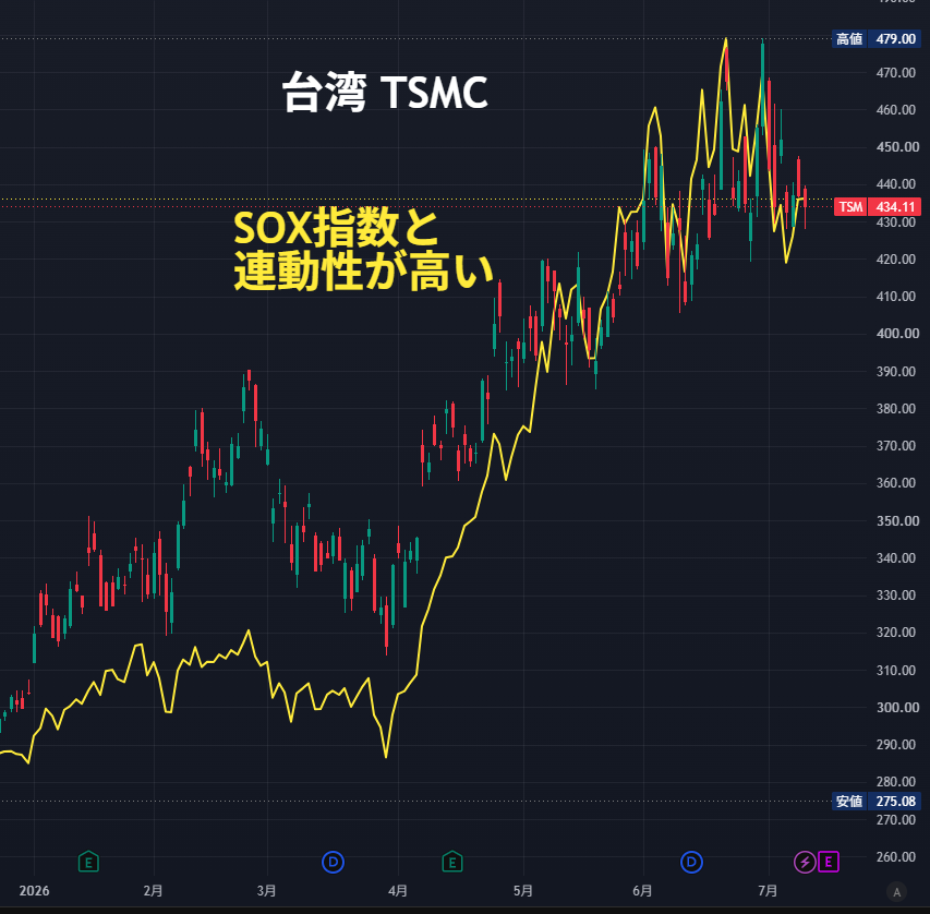 nicosokufx's tweet photo. 今週の相場「3つのポイント」📊
整理すると分かりやすい🤗

①米利上げ観測
7/14(火)が重要
🇺🇸CPI⭐️ 21:30
🇺🇸ウォーシュFRB議長
初の議会証言⭐️ 23:00

CPIとFRB議長発言で、
米金利・ドル円・米株が動く可能性⚠️

👉インフレ警戒が後退すれば
金利低下・ドル安・株高に

②AI・半導体決算
7/15(水) 🇳🇱ASML⭐️
7/16(木) 🇹🇼TSMC⭐️

👉好決算なら、日本のAI・半導体株を押し上げ
👉日経平均は上値を試す展開も📈

一方、失望決算なら
👉AI・半導体の調整継続も⚠️

③中東情勢
米・イラン情勢、原油、トランプ発言を注視⚠️

ただ、11月の中間選挙を控え、
原油高・インフレ・株安につながる
全面衝突は避けたいはず。

👉基本シナリオは最終的に交渉へ戻る
「TACO相場」を想定し、株の押し目買い目線🐙