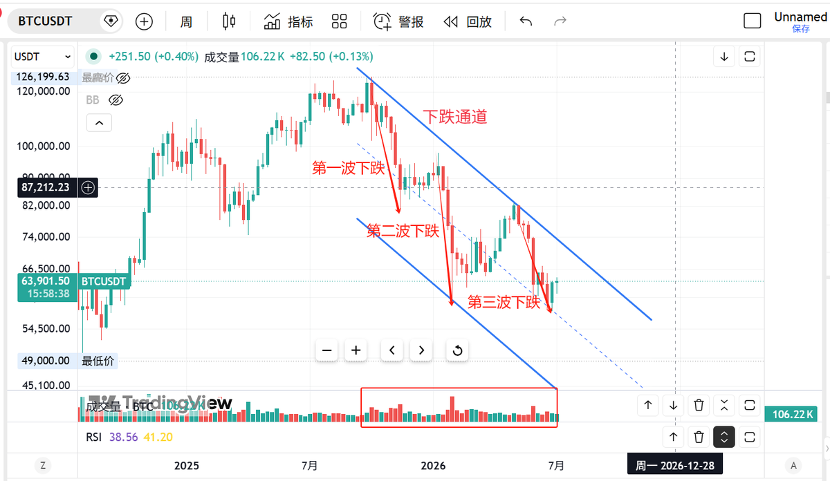 big_hunter11's tweet photo. 为什么我认为比特币熊底或在4.8-5万？

昨天我在更新比特币熊市下半场剧本时之所以认为熊市底部在下跌通道中线（对应的位置在4.8-5万区间），而不是通道下沿（对应的位置在3.7万-4万区间），除了因为通道中线位置与多次经过验证的熊底支撑线CVDD重合外，还有一个重要原因就是量价关系显示比特币的下跌动能在衰减。

本轮熊市已经出现了三波大跌：
熊市上半场有两波，熊市下半场已经出现了一波，预计还有第四波下跌；

这三波的下跌幅度依次为36%、39%、30%，第二波下跌幅度大于第一波，第三波下跌幅度小于前两波；

相应地，第二波下跌成交量大于第一波，而第三波下跌成交量小于前两波；

这说明熊市下半场比特币的下跌量能出现衰减；

所以可以合理猜测，第四波下跌成交量会略小于或者等于第三波，下跌幅度也略小于等于第三波，这样算出来的熊市底部在4.8万-5万区间，这是乐观情形的熊市底部。

当然也不能排除第四波下跌成交量放大的可能性，这种情况下有可能会跌至下跌通道下沿，对应的熊市底部在3.7-4万区间，这是悲观情形的熊市底部。

目前看来乐观情形出现的概率更大。

上述分析仅供参考，不作为投资建议！

#BTC  #比特币 #熊底