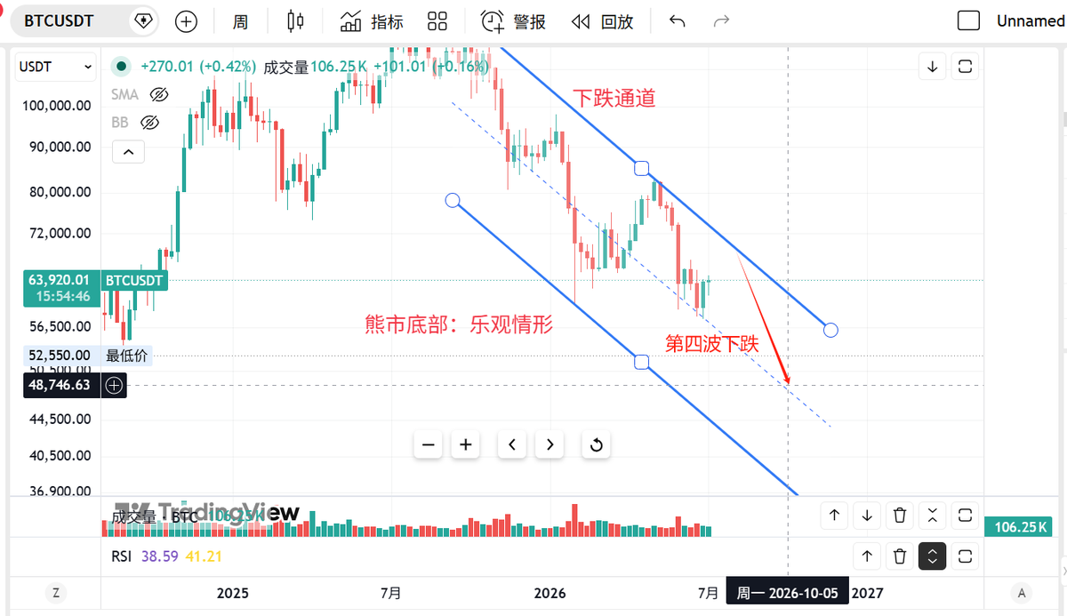 big_hunter11's tweet photo. 为什么我认为比特币熊底或在4.8-5万？

昨天我在更新比特币熊市下半场剧本时之所以认为熊市底部在下跌通道中线（对应的位置在4.8-5万区间），而不是通道下沿（对应的位置在3.7万-4万区间），除了因为通道中线位置与多次经过验证的熊底支撑线CVDD重合外，还有一个重要原因就是量价关系显示比特币的下跌动能在衰减。

本轮熊市已经出现了三波大跌：
熊市上半场有两波，熊市下半场已经出现了一波，预计还有第四波下跌；

这三波的下跌幅度依次为36%、39%、30%，第二波下跌幅度大于第一波，第三波下跌幅度小于前两波；

相应地，第二波下跌成交量大于第一波，而第三波下跌成交量小于前两波；

这说明熊市下半场比特币的下跌量能出现衰减；

所以可以合理猜测，第四波下跌成交量会略小于或者等于第三波，下跌幅度也略小于等于第三波，这样算出来的熊市底部在4.8万-5万区间，这是乐观情形的熊市底部。

当然也不能排除第四波下跌成交量放大的可能性，这种情况下有可能会跌至下跌通道下沿，对应的熊市底部在3.7-4万区间，这是悲观情形的熊市底部。

目前看来乐观情形出现的概率更大。

上述分析仅供参考，不作为投资建议！

#BTC  #比特币 #熊底