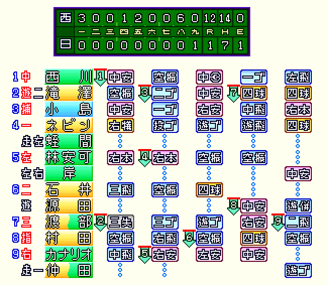 various_4614's tweet photo. 林安可の2本塁打が嬉しくて、久々の更新。
小島が初のグランドスラムを記録するなど、打線が機能してくれましたね。
満身創痍で戦っている中、復調の兆しが見てとれてよかったです！😊 https://t.co/0V28SmSisB
