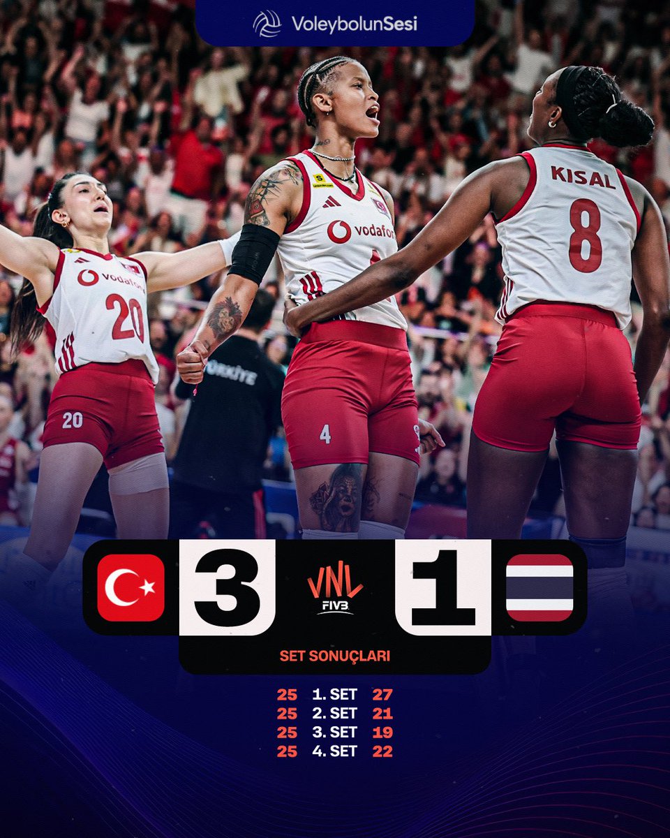 voleybolunsesi's tweet photo. 🇹🇷 GRUP ETABINI KAZANARAK BİTİRİYORUZ! 🔥 Filenin Sultanları, Tayland’ı 3-1 ile geçti. ✅

🏐 2026 FIVB Milletler Ligi’nde mücadele eden ve çeyrek finale yükselmeyi garantileyen A Milli Kadın Voleybol Takımımız, Tayland’ı 3-1 mağlup ederek grup aşamasını 9 galibiyet ve 25 puanla dördüncü bitirdi.