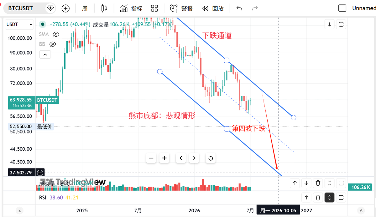 big_hunter11's tweet photo. 为什么我认为比特币熊底或在4.8-5万？

昨天我在更新比特币熊市下半场剧本时之所以认为熊市底部在下跌通道中线（对应的位置在4.8-5万区间），而不是通道下沿（对应的位置在3.7万-4万区间），除了因为通道中线位置与多次经过验证的熊底支撑线CVDD重合外，还有一个重要原因就是量价关系显示比特币的下跌动能在衰减。

本轮熊市已经出现了三波大跌：
熊市上半场有两波，熊市下半场已经出现了一波，预计还有第四波下跌；

这三波的下跌幅度依次为36%、39%、30%，第二波下跌幅度大于第一波，第三波下跌幅度小于前两波；

相应地，第二波下跌成交量大于第一波，而第三波下跌成交量小于前两波；

这说明熊市下半场比特币的下跌量能出现衰减；

所以可以合理猜测，第四波下跌成交量会略小于或者等于第三波，下跌幅度也略小于等于第三波，这样算出来的熊市底部在4.8万-5万区间，这是乐观情形的熊市底部。

当然也不能排除第四波下跌成交量放大的可能性，这种情况下有可能会跌至下跌通道下沿，对应的熊市底部在3.7-4万区间，这是悲观情形的熊市底部。

目前看来乐观情形出现的概率更大。

上述分析仅供参考，不作为投资建议！

#BTC  #比特币 #熊底