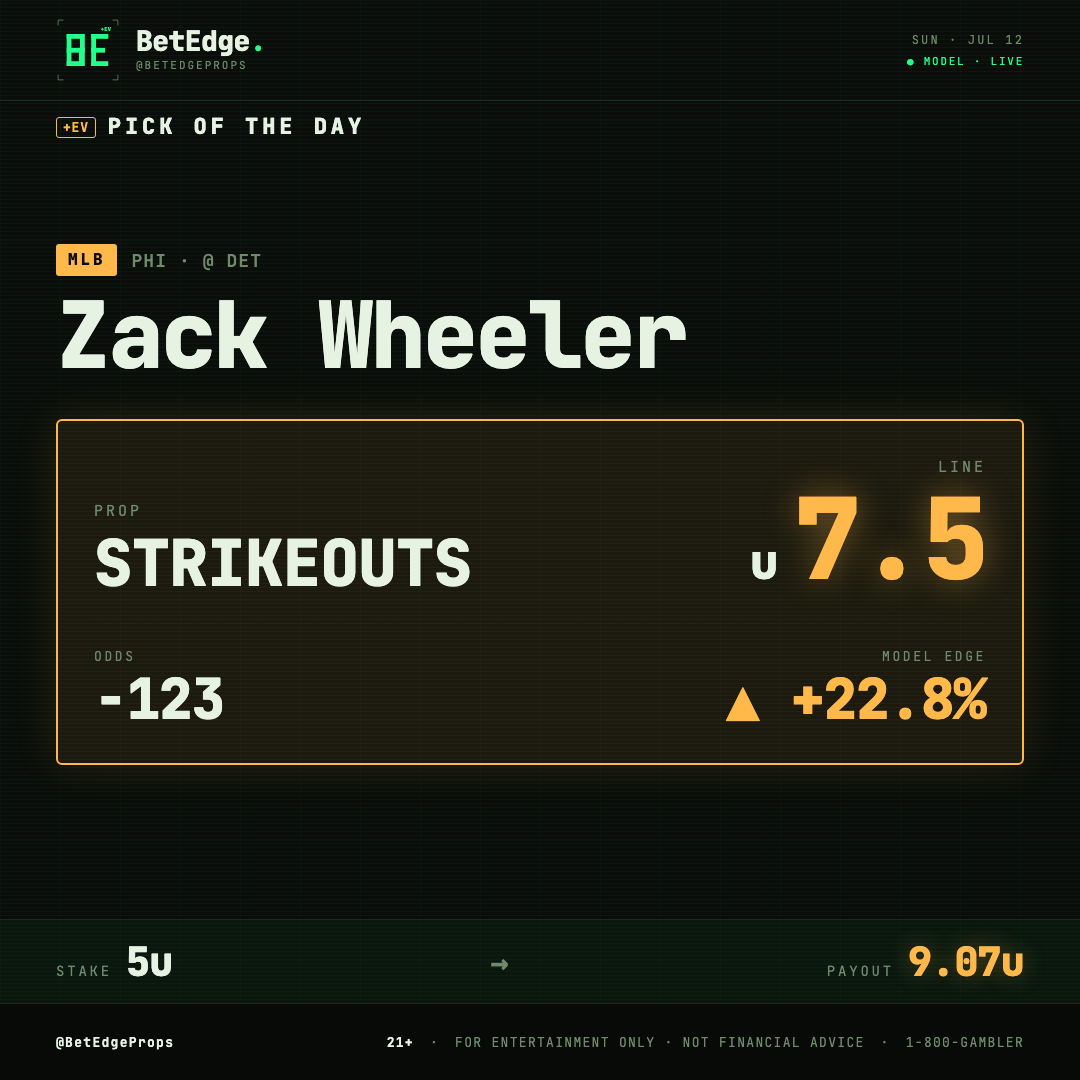 BetEdgeProps's tweet photo. 🚨 POTD ALERT — ZACK WHEELER LOCKED IN 🔥

Zack Wheeler Strikeouts Under 7.5 (-123)

Model edge: **+22.8%**

Big edge on the Under. The model loves this spot.

5 units on the Play of the Day. Let’s cash it 💰

21+ · For entertainment only. Picks are opinion, not financial advice.  
Gambling Problem? Call 1-800-GAMBLER

#MLB #POTD #BetEdgeProps