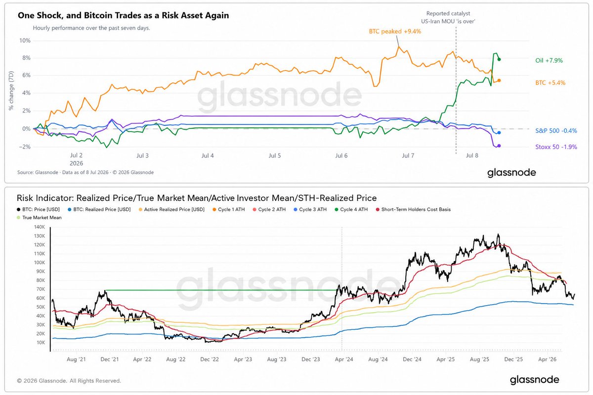 ThuyTrang108's tweet photo. Glassnode On-chain Report W27/2026: Bitcoin Still Rebalancing Before Entering a New Recovery Cycle

On-chain data from Glassnode shows that Bitcoin is still in the bottoming phase, with the price remaining below the Realized Price and the cost basis of short-term investors (STH) for five consecutive months. Pressure hasn't completely subsided, as long-term investors (LTH) are still facing significant losses, accounting for approximately 43% of the total Realized Cap, equivalent to nearly $280 million in recorded losses daily. This is the highest level of stress since December 2022, reflecting that the market is still absorbing the selling supply and hasn't truly entered a strong growth phase.

However, the market picture is also showing more positive signs. Institutional capital flows are showing signs of stabilizing as the rate of withdrawals from Bitcoin ETFs has slowed, although inflows remain negative. ETF liquidity currently hovers between $650 and $950 million per day, significantly lower than the peak in October 2025, indicating continued caution among large investors.

In the derivatives market, sentiment has shifted to a controlled optimistic outlook, but options contracts still show a defensive trend as the spot price of Bitcoin remains far from the Max Pain zone. This suggests the market has not yet completed its bottoming process and still needs more time to balance supply and demand.

The next phase will heavily depend on whether selling pressure from long-term investors continues to subside. Once supply is sufficiently absorbed and market confidence gradually recovers, this could become a crucial foundation for a more sustainable Bitcoin growth cycle.