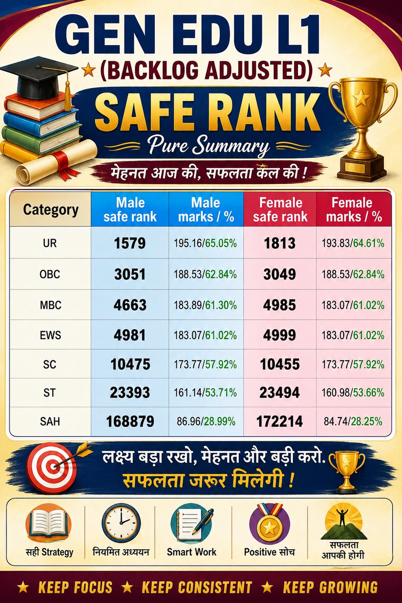 Trmannu15's tweet photo. Reet level-1  2026 yeh sabse extremely, safe hai https://t.co/AHjadgkrBl