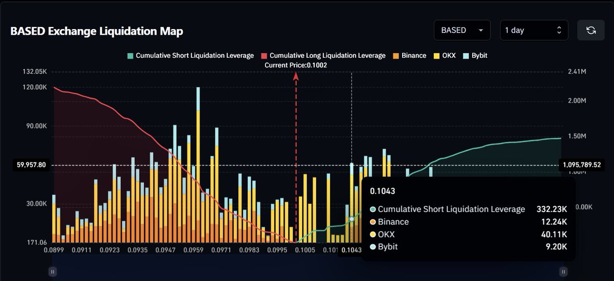 BlockHunterX's tweet photo. $BASED is approaching an important liquidity zone.

The current price is around $0.1002, while a significant short liquidation cluster is building near $0.1043.

If buyers remain in control, a move toward that liquidity pocket wouldn’t be surprising.

NFA. DYOR. https://t.co/zS7JIBvZpe