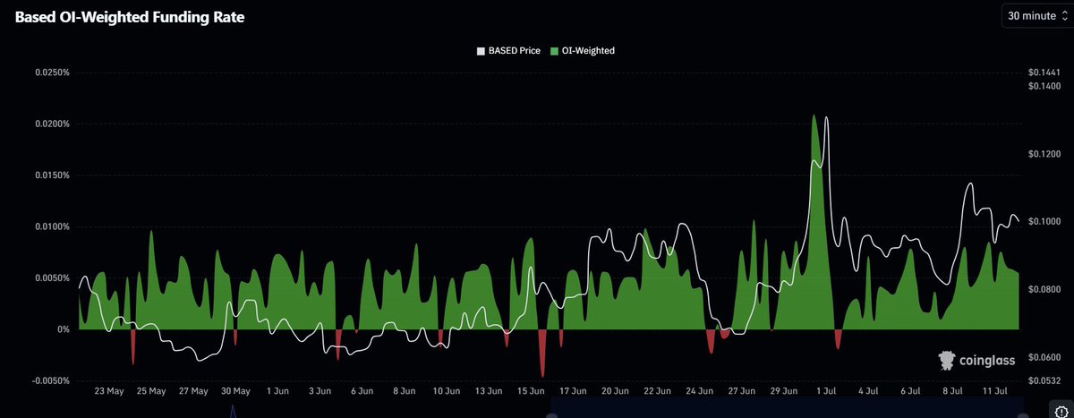 BlockHunterX's tweet photo. Funding on $BASED remains positive, showing that most leveraged traders are still positioned on the long side.

As long as funding stays healthy without becoming excessively overheated, the bullish structure remains intact.

Combined with the liquidity building above, this is worth keeping an eye on.

NFA. DYOR.