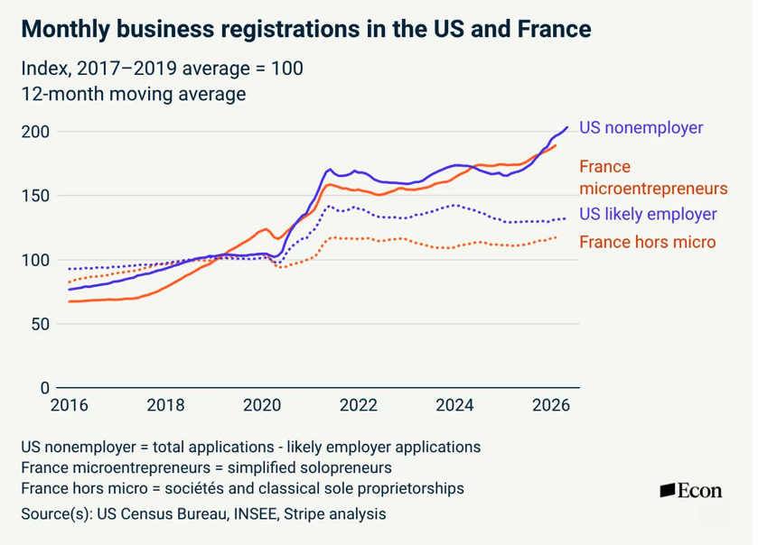 rcolvile's tweet photo. But what are these new businesses? The emerging consensus is that these are AI-driven 'solopreneurs' - one-person companies that are using AI to fill the gaps in their own skill sets. And as this great blog from @stripe shows, it's happening in France too https://t.co/wnQGwun5Gd https://t.co/heqW3I6vsO
