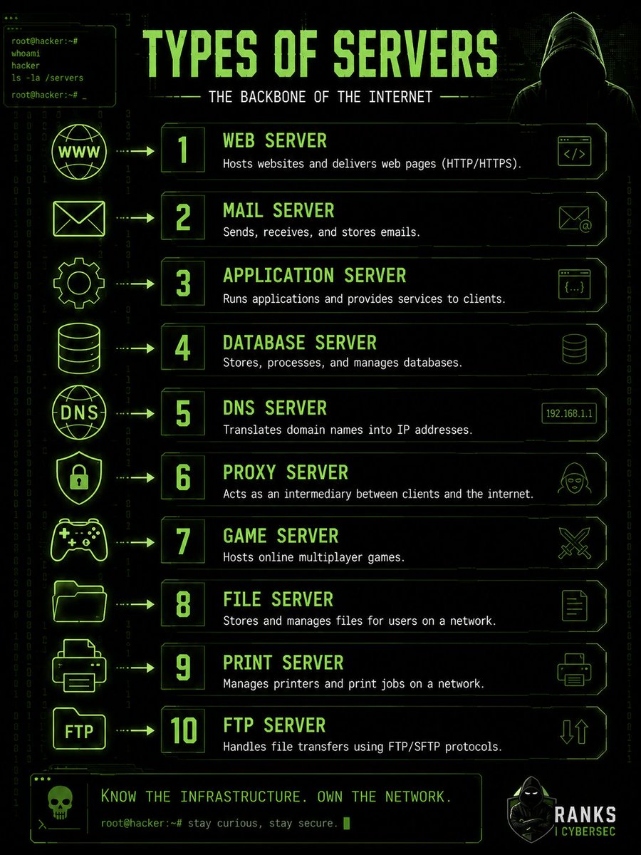 Rankscybersec's tweet photo. Whether you're learning networking, system administration, or cybersecurity, understanding these server types is a must.
💬 Which server have you worked with the most?
🔄 Repost • ❤️ Like •
#Cybersec #Linux #Networking #SysAdmin #DevOps #WebServer #Database #DNS #Server #Tech https://t.co/1uVPlNk9Jp