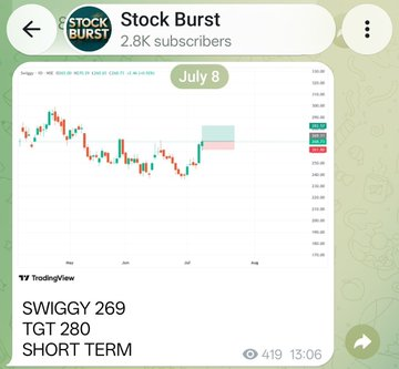DineshGram's tweet photo. 9 JULY 2026 SNAPSHOT 📊🔥

#DIACAB 233 ➡️ 250 (+7.3%) 🚀

#CAPRIGLOBAL 208 ➡️ 250 (+20.2%) 💥

#IKIO 191 ➡️ 215 (+12.6%) INTRADAY ⚡

#LODHA 1057 ➡️ 1220 (+15.4%) 📈

#SWIGGY 269 ➡️ 280 (+4.1%) 🎯 https://t.co/27JtX0gqic