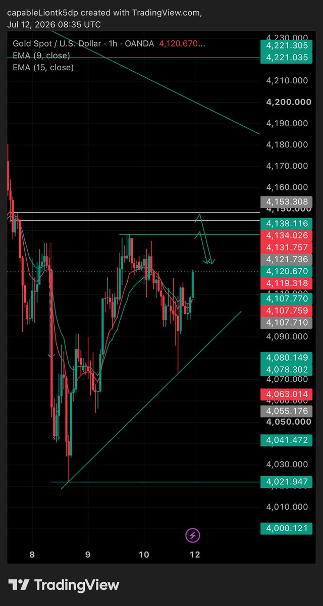 Abrarkhanfa's tweet photo. Selling position📉

1st  4135 - 4138
2nd 4145 - 4148 https://t.co/Wutr1rJgkp