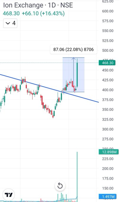 DineshGram's tweet photo. Amazing +16% blast today.

Dont miss our watchlist stocks.. https://t.co/mUj6rZ0cub