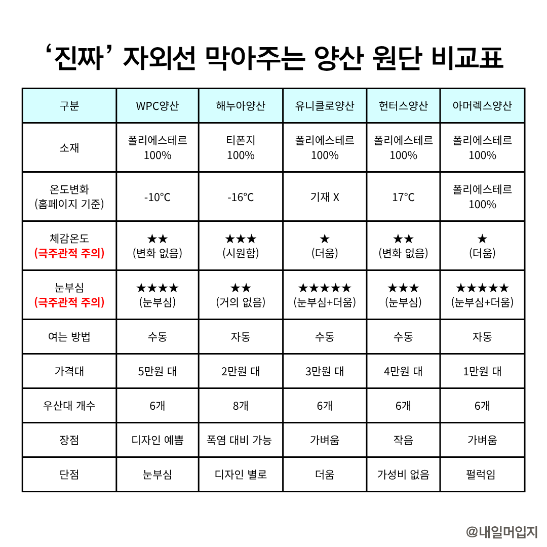 yjx3836's tweet photo. '진짜' 자외선 막아주는 양산 원단 비교표 https://t.co/UzJxbp9C9D
